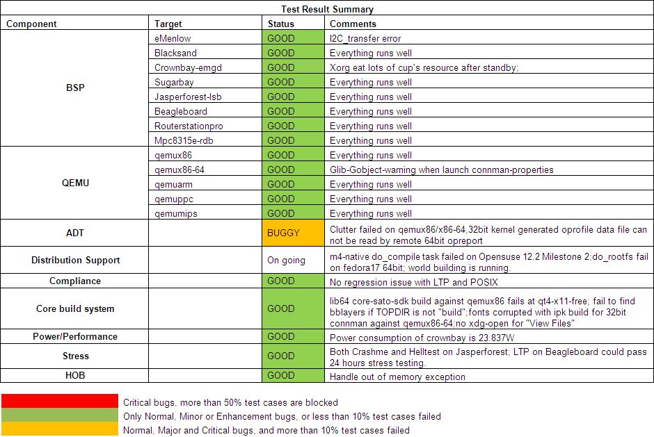 Fullpass Yocto1.2 M4 RC5 Test Result Summary.JPG