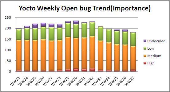 WW37 open bug trend.JPG