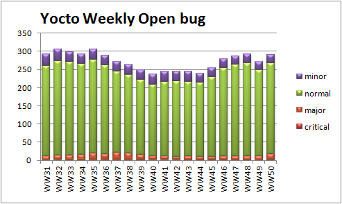 WW50 open bug trend severity.png
