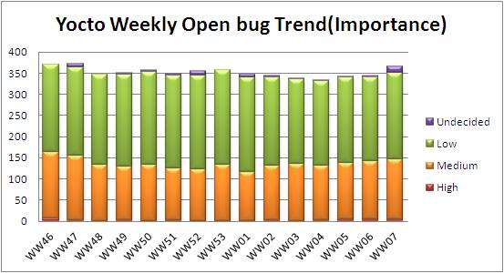 WW07 open bug trend.JPG