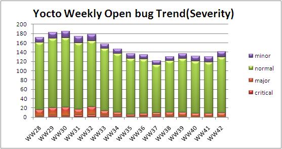WW42 open bug trend severity.JPG
