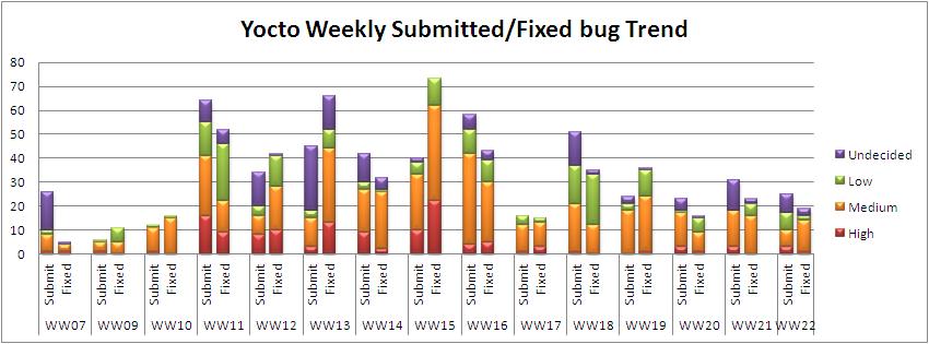 WW22 submitted fixed bug trend.JPG