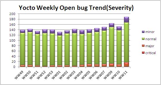 WW11 open bug trend severity.JPG