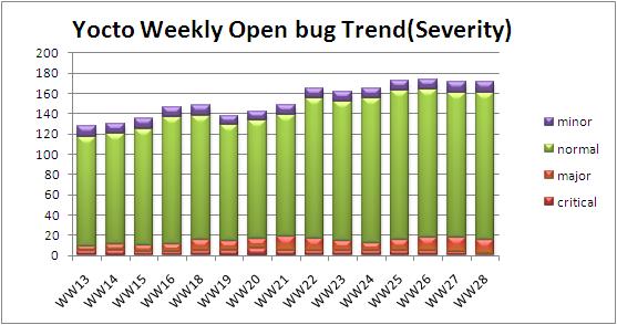 WW28 open bug trend severity.JPG