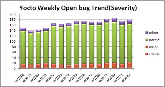 WW32 open bug trend severity.JPG