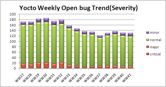 WW41 open bug trend severity.JPG