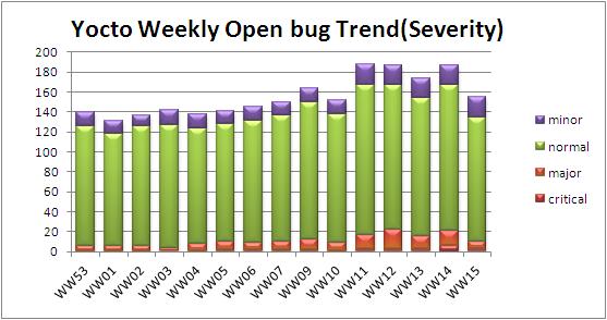 WW15 open bug trend severity.JPG