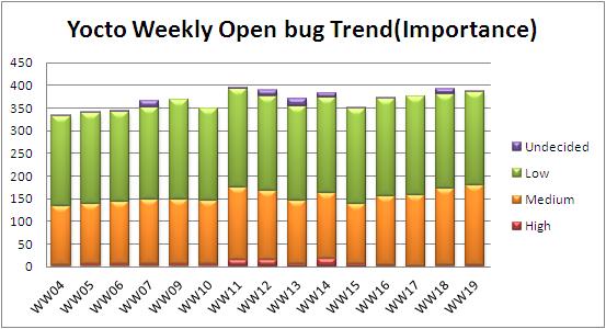 File:WW19 open bug trend.JPG