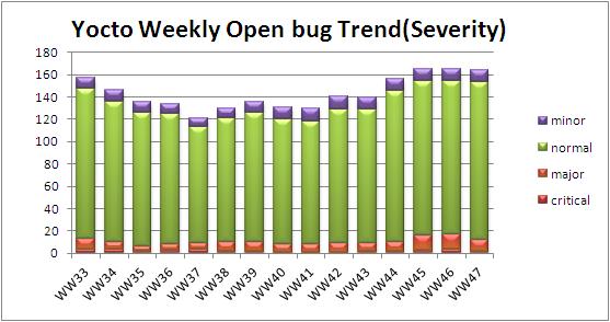 WW47 open bug trend severity.JPG