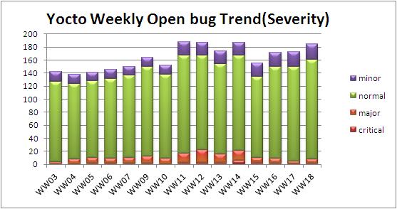 WW18 open bug trend severity.JPG
