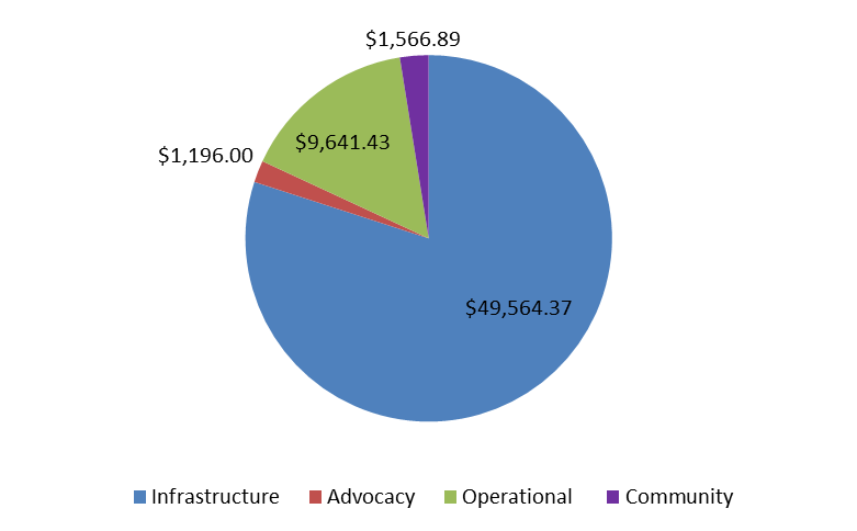 Expenses 20120531.png