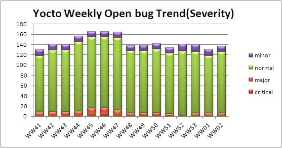 WW02 open bug trend severity.JPG