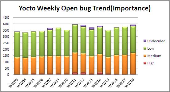 WW18 open bug trend.JPG