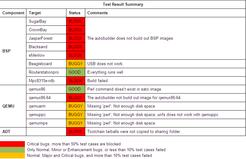 Yocto 1.1 20110613 Test Result Summary.png