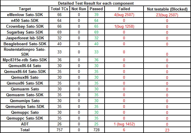 File:Weekly Yocto1.3 20120523 Detailed Test Result.png