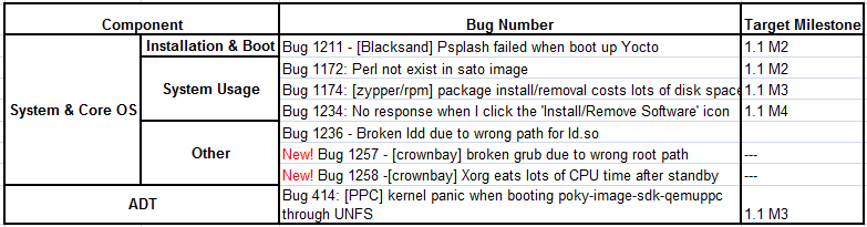 Yocto 1.1 M2 RC3 Issue Summary.png