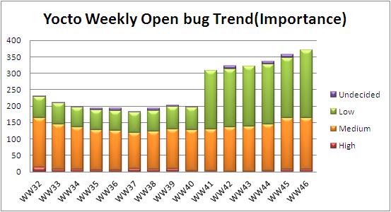 WW46 open bug trend.JPG