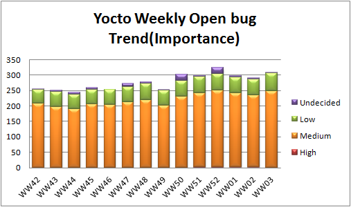 File:WW03 open bug trend importance.png