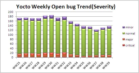 WW39 open bug trend severity.JPG