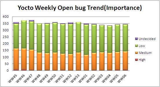 WW06 open bug trend.JPG
