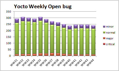 WW44 open bug trend severity.png