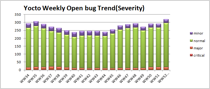 WW52 open bug trend severity.png
