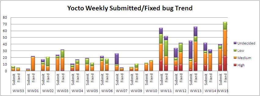 WW15 submitted fixed bug trend.JPG