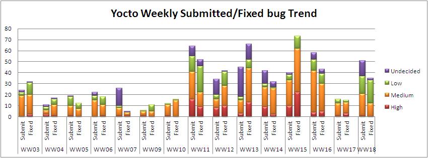 WW18 submitted fixed bug trend.JPG