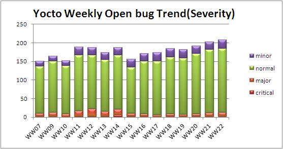WW22 open bug trend severity.JPG