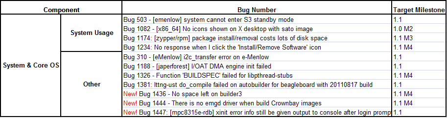 Yocto 1.1 20110901 Issue Summary Result.PNG