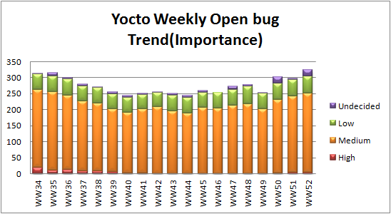 WW52 open bug trend importance.png