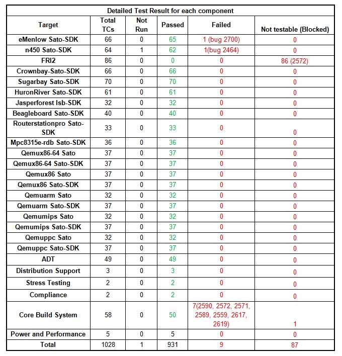 Fullpass Yocto1.2.1 TestDetailSummary.JPG