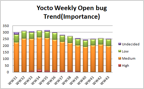 WW43 open bug trend importance.png