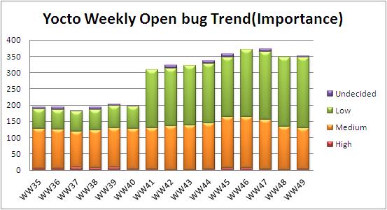 WW49 open bug trend.JPG