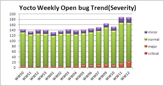 WW12 open bug trend severity.JPG