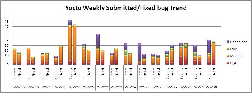WW30 submitted fixed bug trend.JPG
