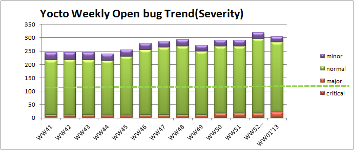 WW01 open bug trend severity.png