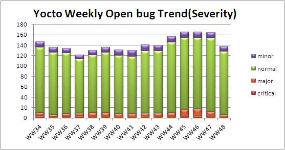 WW48 open bug trend severity.JPG