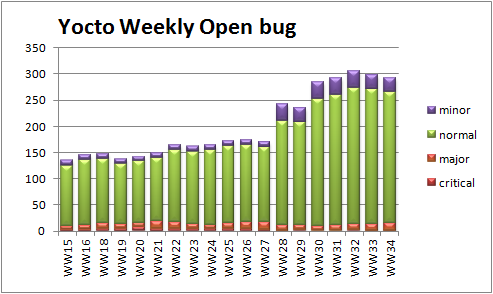 WW33 open bug trend severity update.png