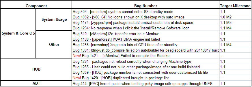 Yocto 1.1 20110824 Issue Summary Result.PNG