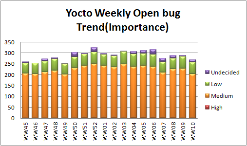 WW10 open bug trend importance.png