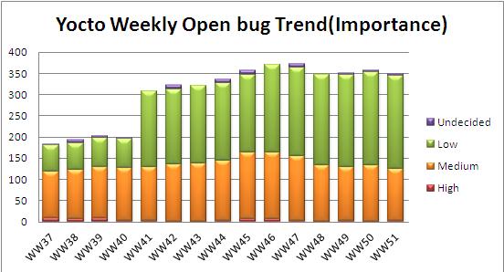 WW51 open bug trend.JPG