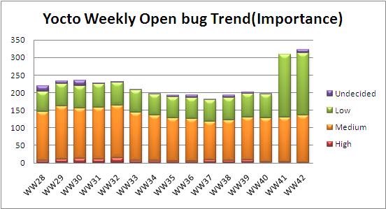 WW42 open bug trend.JPG