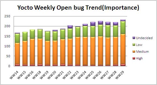 WW29 open bug trend.JPG