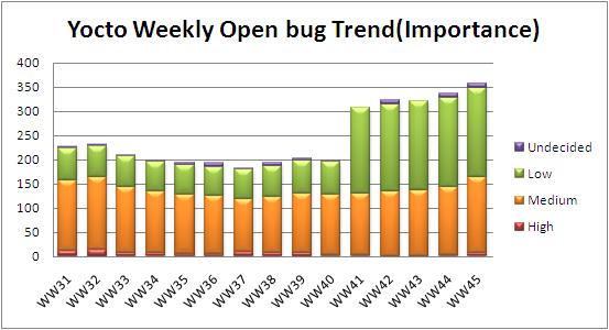 WW45 open bug trend.JPG