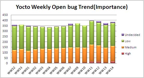 WW14 open bug trend.JPG