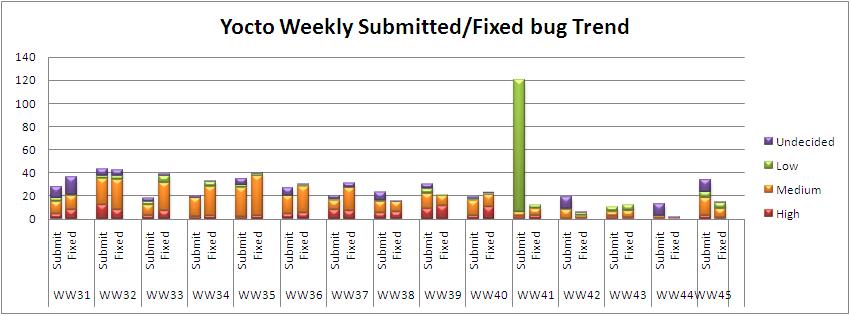 WW45 submitted fixed bug trend.JPG