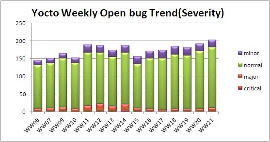 WW21 open bug trend severity.JPG