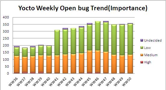WW50 open bug trend.JPG