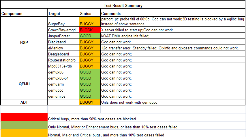 Yocto 1.1 M2 RC2 Test Result Summary.png